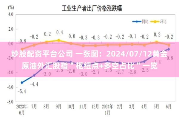 炒股配资平台公司 一张图：2024/07/12黄金原油外汇股指＂枢纽点+多空占比＂一览